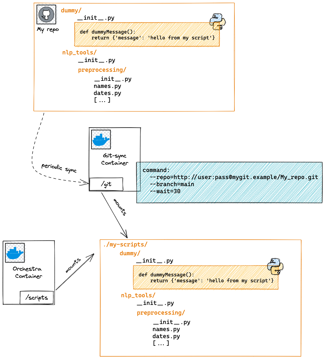 Adding gitsync