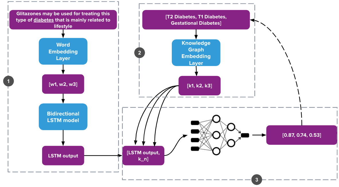 Figure 2 - Model for computing word and KG embeddings for the ranking phase