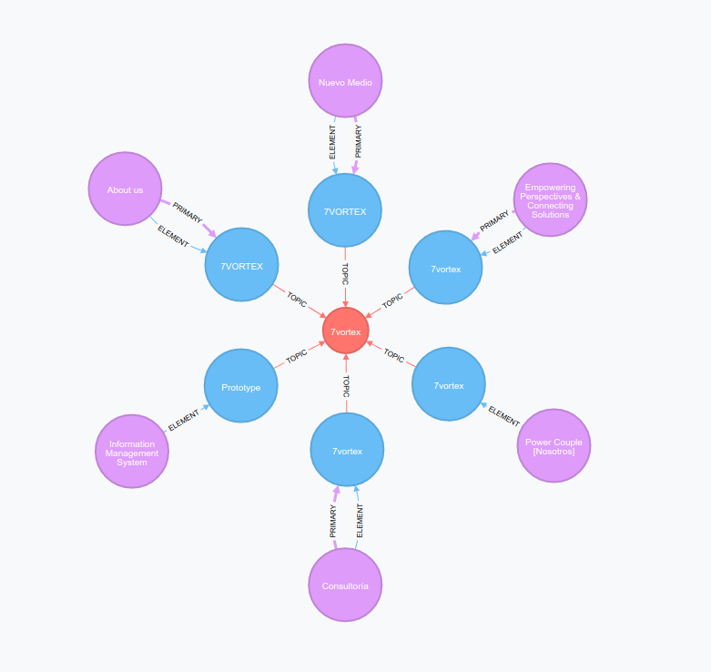 Connections through concepts