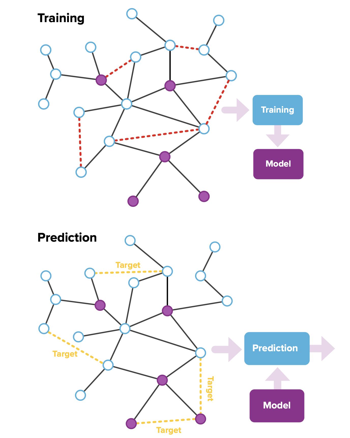 Link Prediction