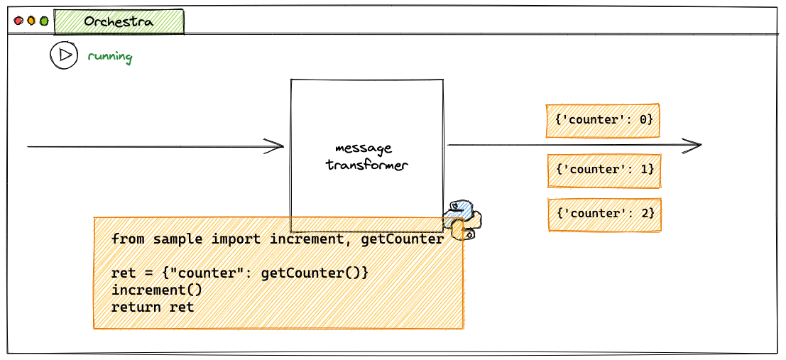 Stateful Message Transformer