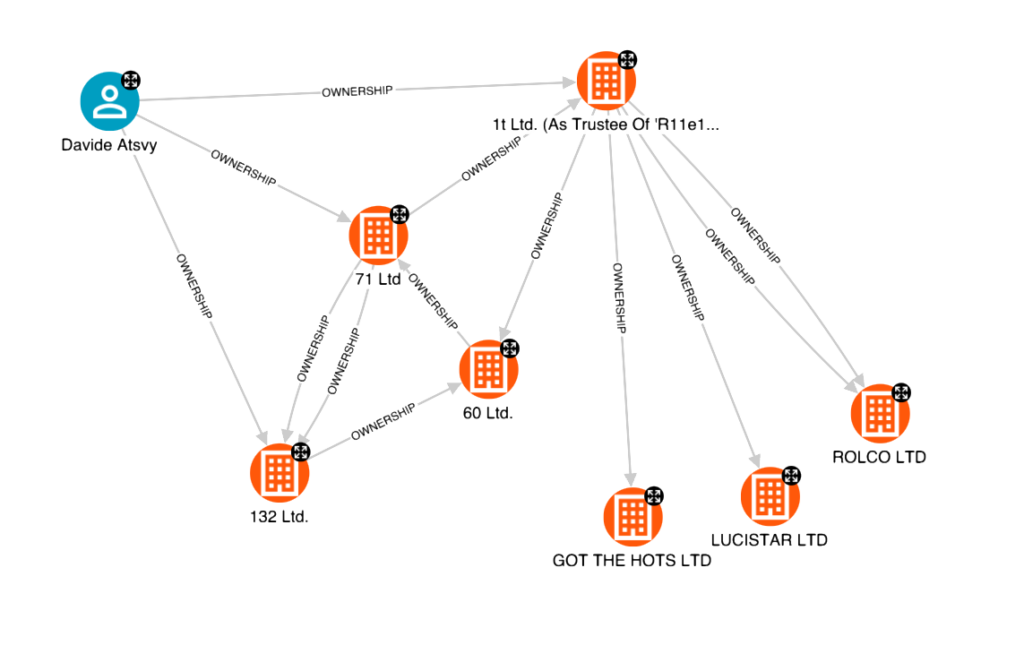 Circular ownership structure