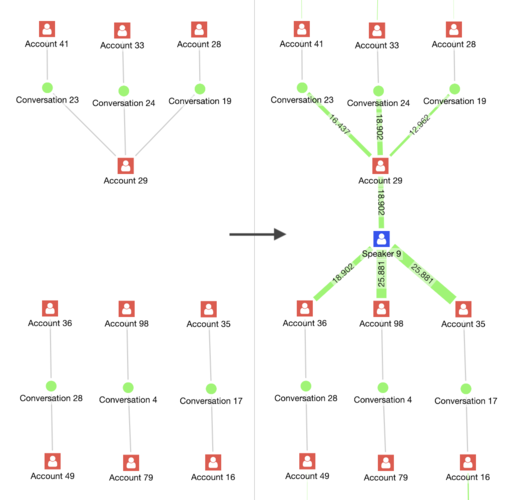 Part of the graph before and after applying community detection on voiceprints. Four inner virtual accounts were detected as belonging to one real-world entity with high confidence.
