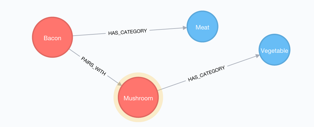 Graph Model