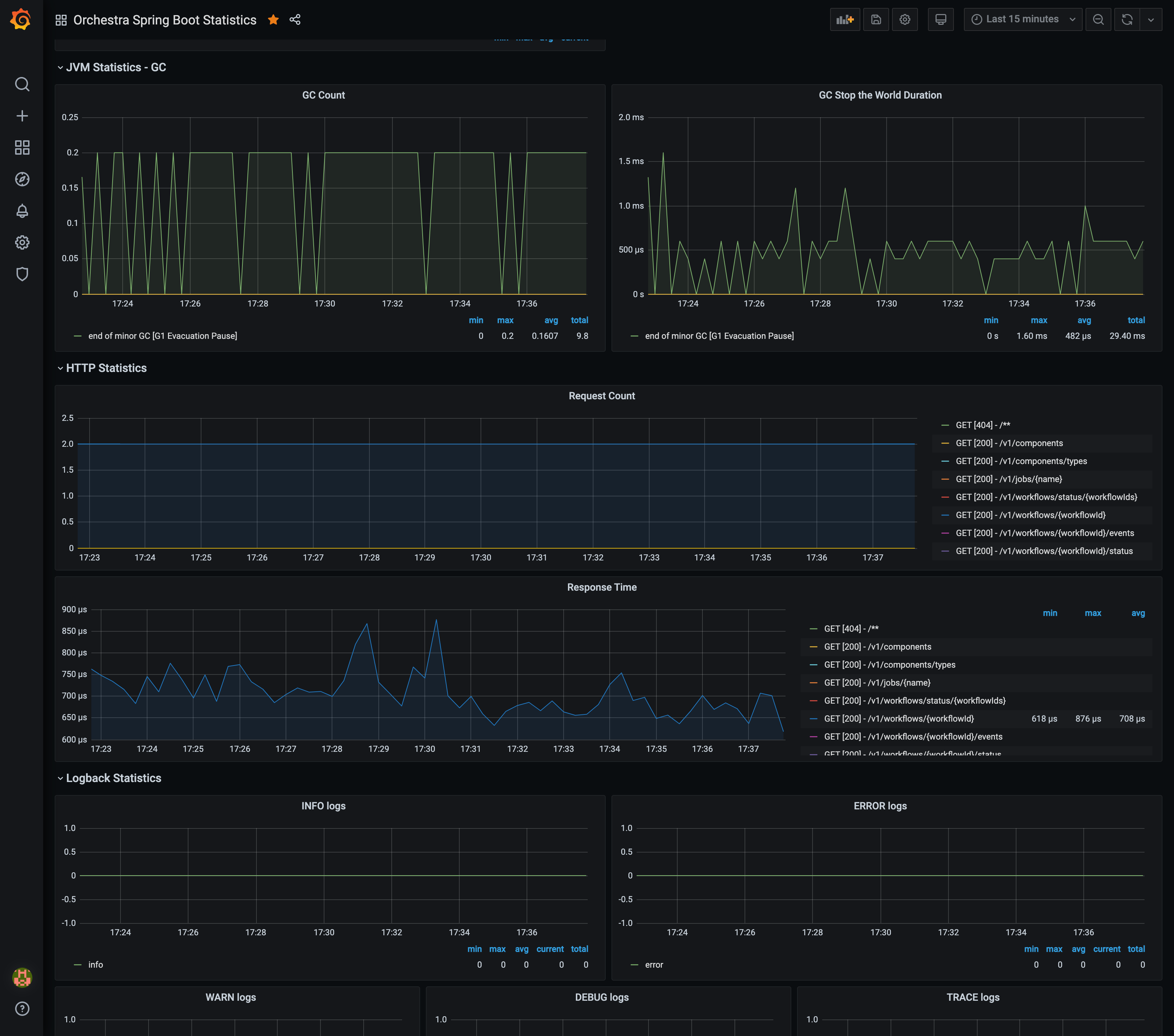 Orchestra http statistics dashboard