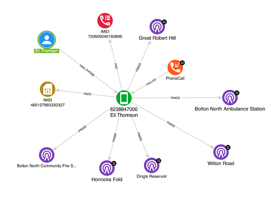 Hume entity graph