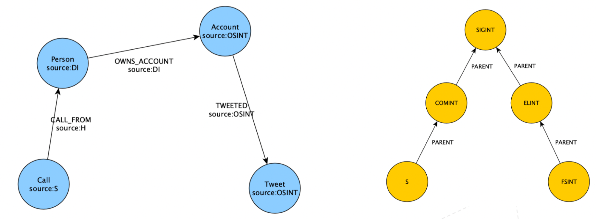 Connecting participating nodes
