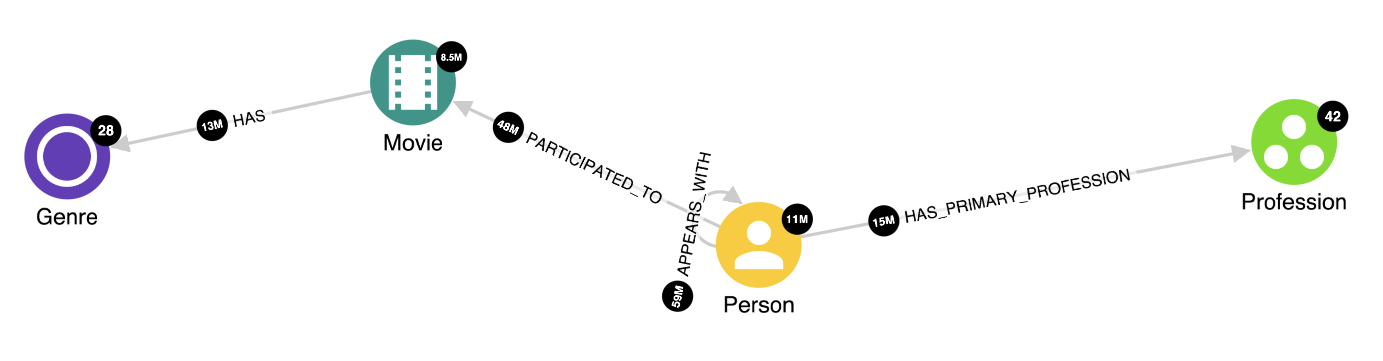 Movie Graph Schema