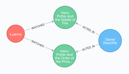 Graph Model
