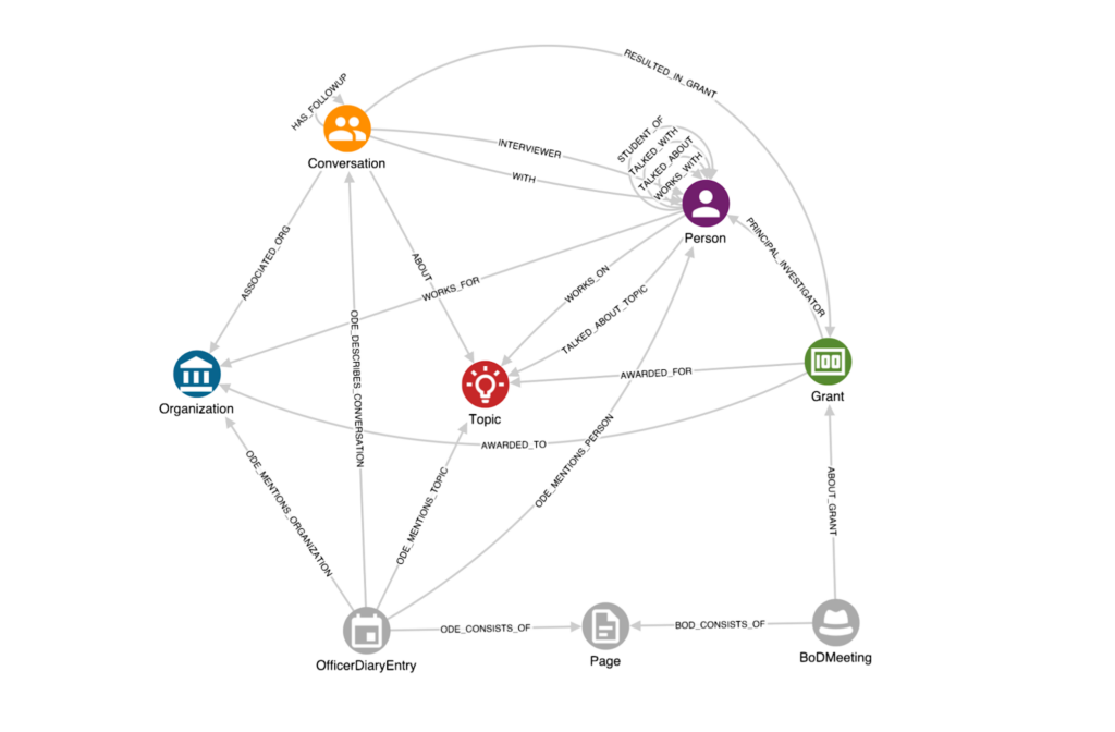 Rockefeller case study schema FROM TEXT TO KNOWLEDGE GRAPH
