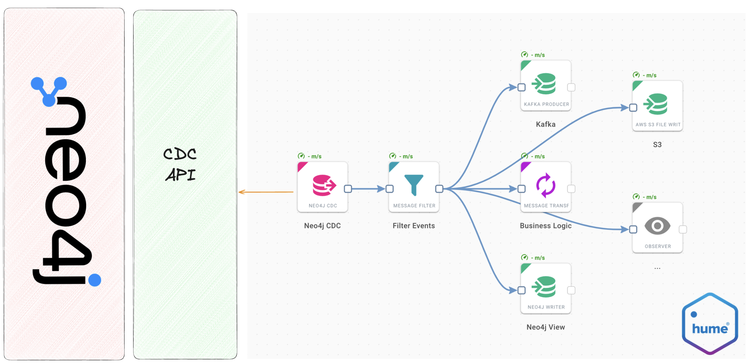 Schema - neo4j CDC in Hume